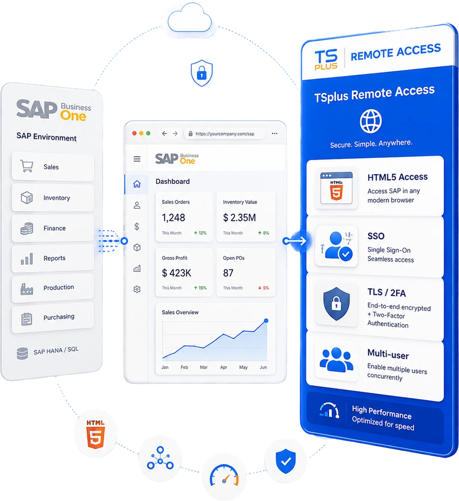 TSplus Remote Access dla SAP — zdalny dostęp do SAP Business One z HTML5, SSO, TLS/2FA