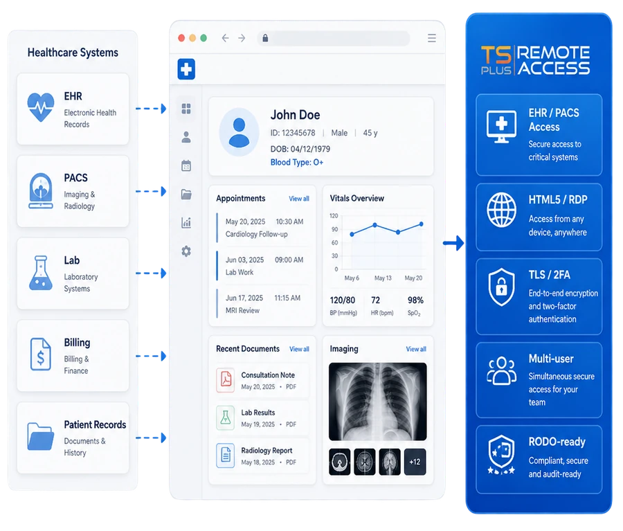 TSplus Remote Access dla służby zdrowia — bezpieczny zdalny dostęp do EHR, PACS, Lab i Patient Records z RODO-ready, HTML5 i 2FA
